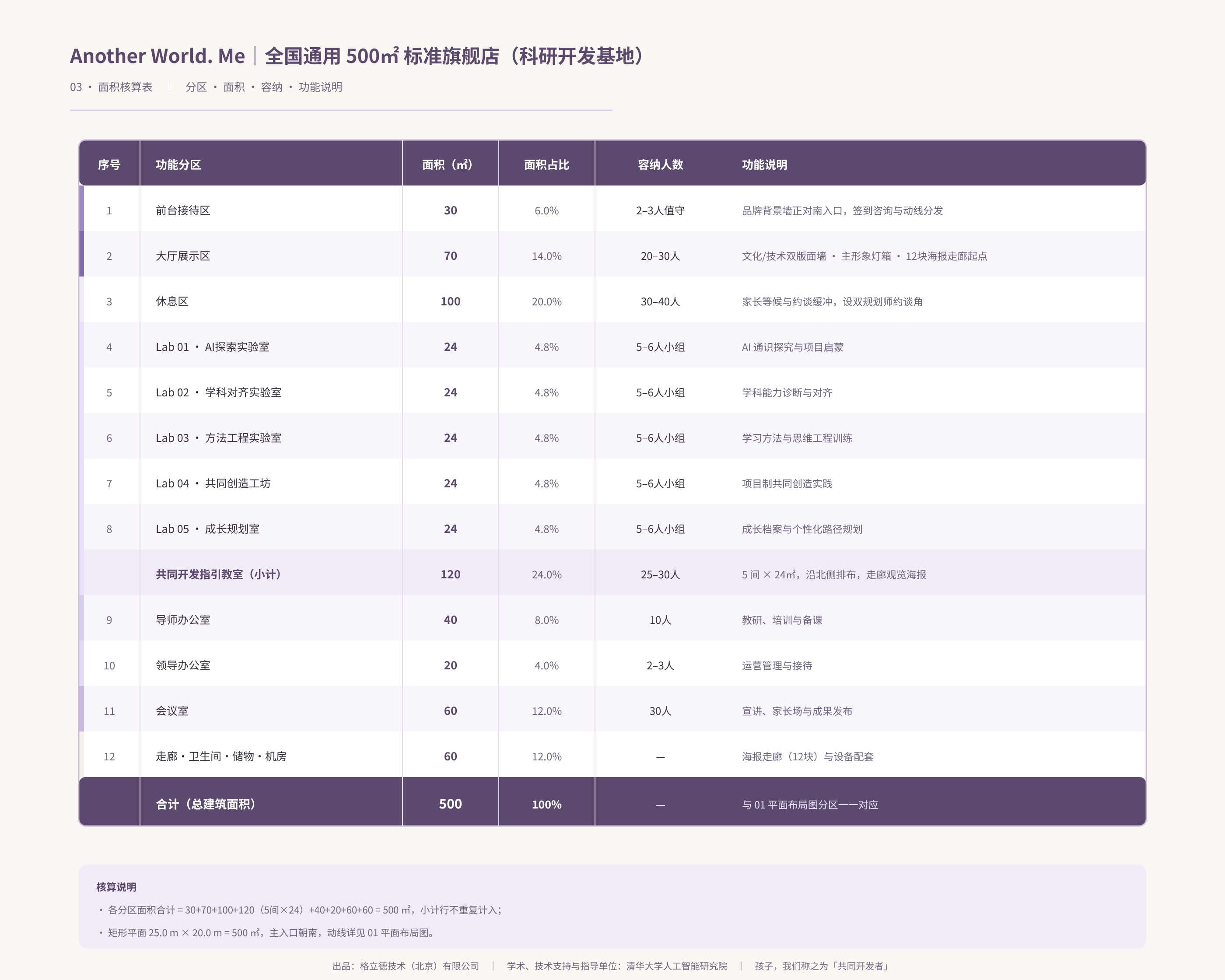 面积核算表